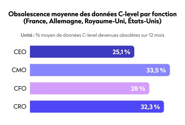 Average C-suite Data Decay