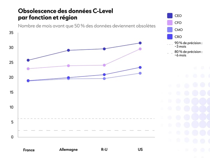 C-Suite Data Decay