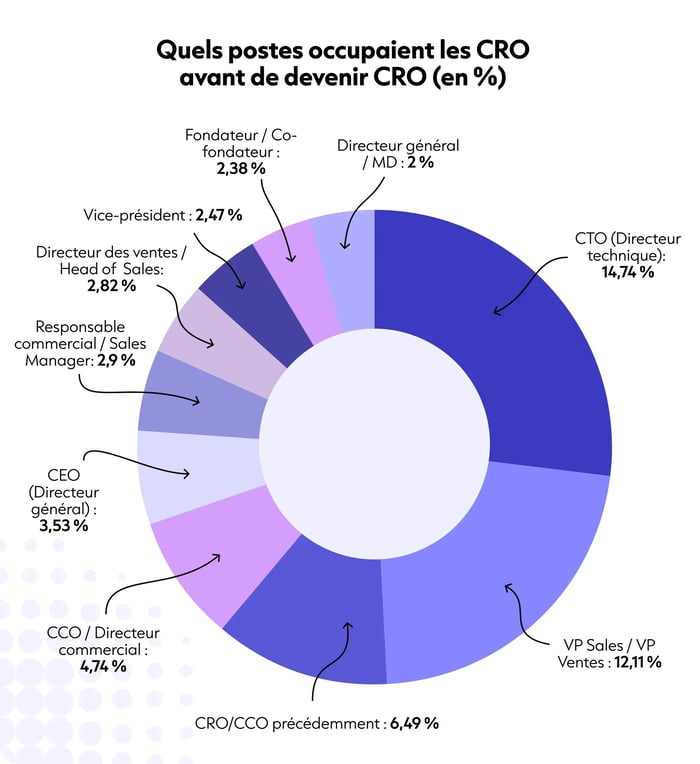 CRO Roles