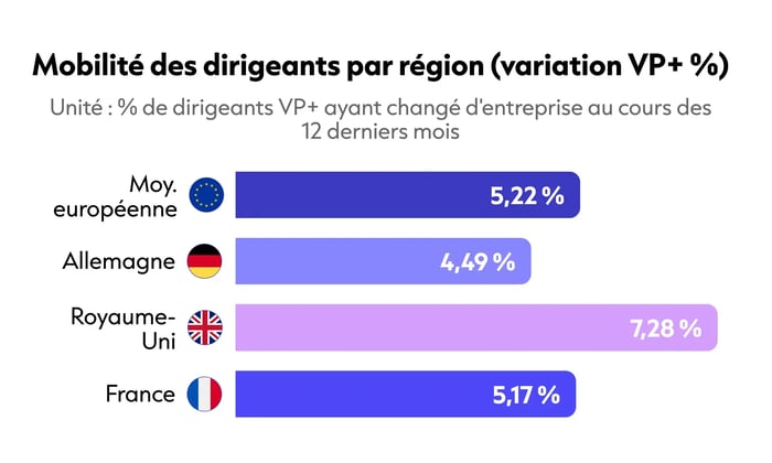 Executive Movement by Region