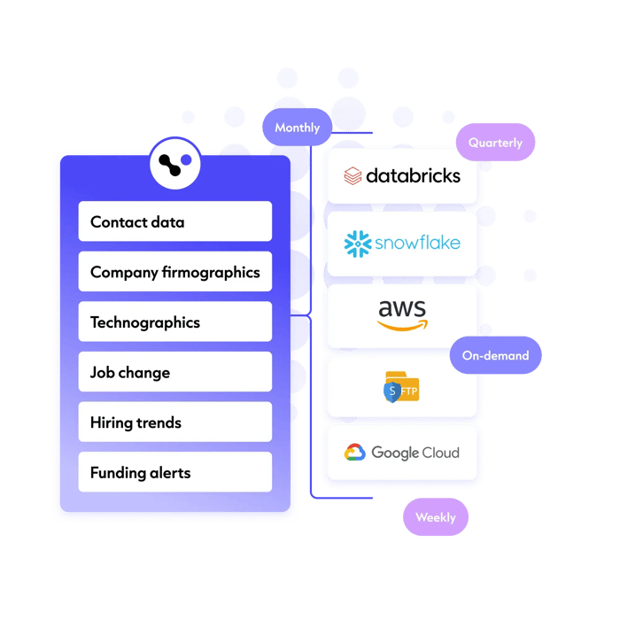 Cognism DaaS Integration