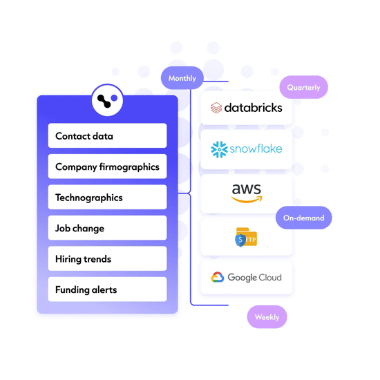 Cognism DaaS Integration