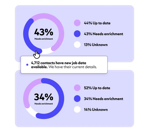 CRM enrichment dashboard showing percentage of job changes identified across contact records