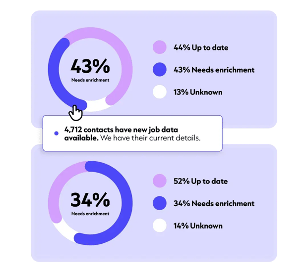 CRM enrichment dashboard showing percentage of job changes identified across contact records