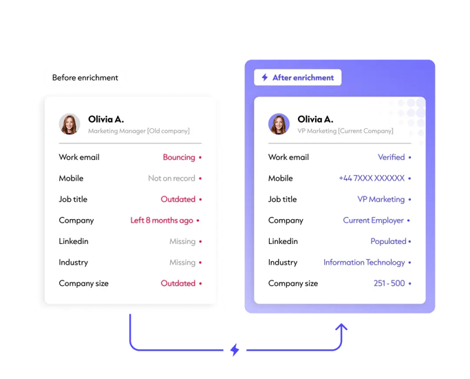 Before and after view of a CRM contact record enriched with updated job title, email, and phone data