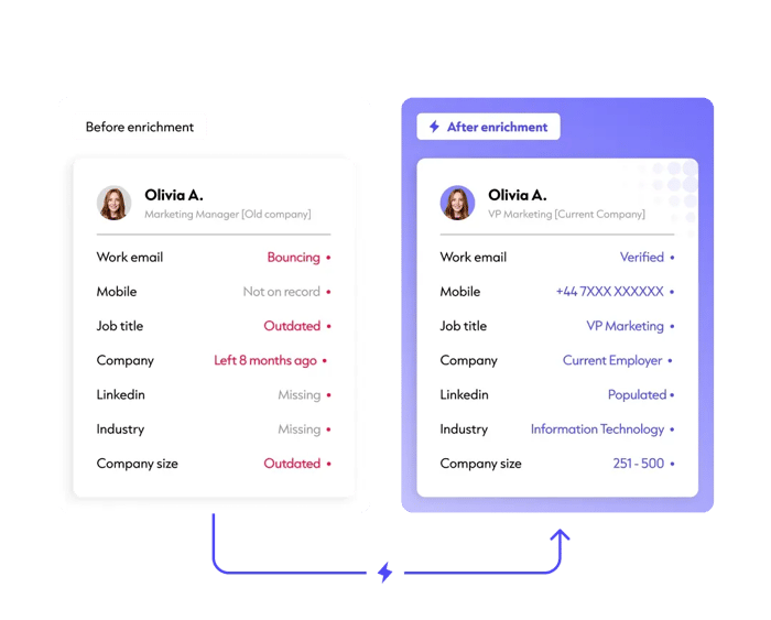 Before and after view of a CRM contact record enriched with updated job title, email, and phone data