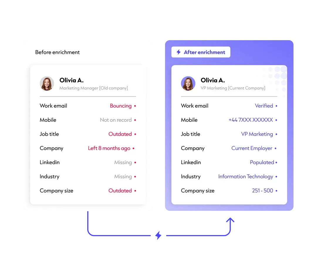 Before and after view of a CRM contact record enriched with updated job title, email, and phone data