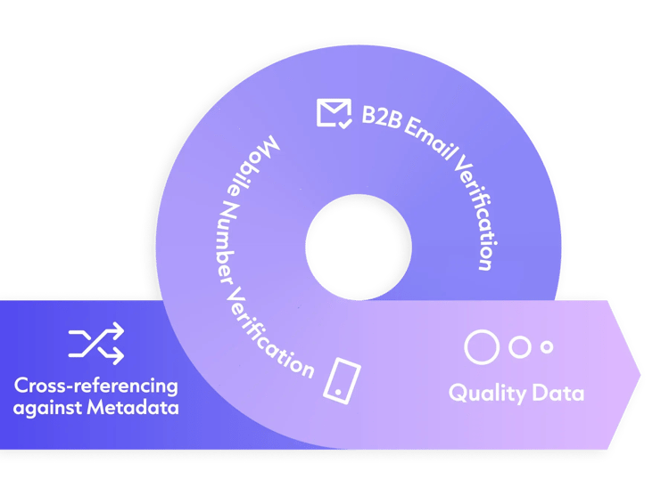 The image depicts a partial view of a circular object with text and icons indicating a concept related to data management or data processing. The visible text includes 'B2B Email Verification', 'Cross-referencing against Metadata', and 'Quality Data'.