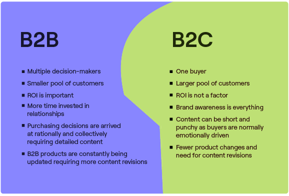 B2B vs B2C marketing differences in a table.
