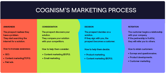 An example of B2B marketing process at Cognism.