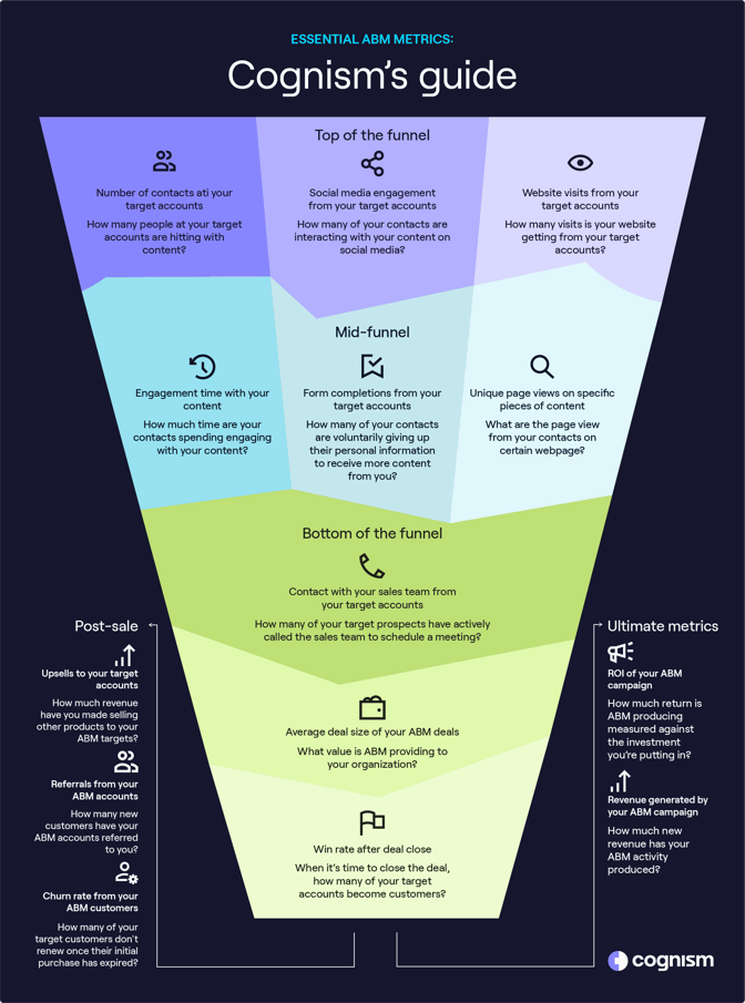key metrics to help you get started with your ABM marketing campaign