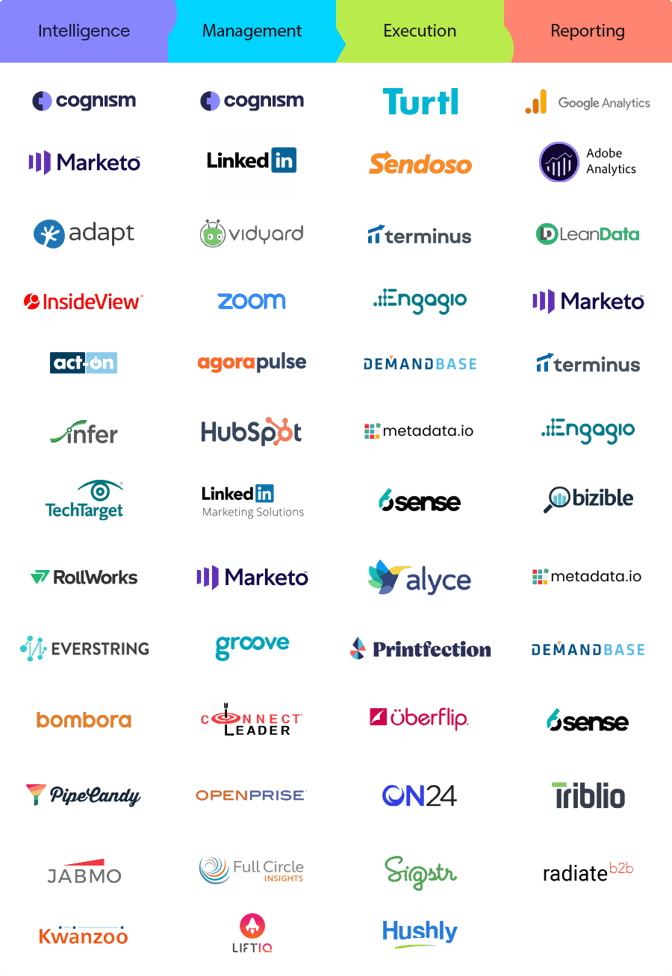 Technologies recommended by Cognism that you can use to implement ABM campaigns.