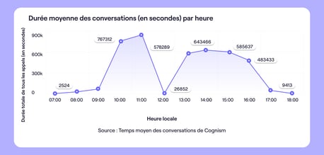 meilleures heures pour décrocher un rendez-vous en cold calling