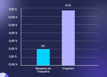 taux d'appels décroché qui ont abouti à une conversation