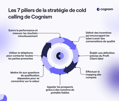 Les piliers de la stratégie de cold calling de Cognism