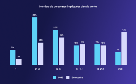 Nombre de personnes impliquées dans une vente