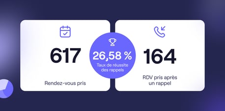 rendez-vous pris avant et après rappel de prospection