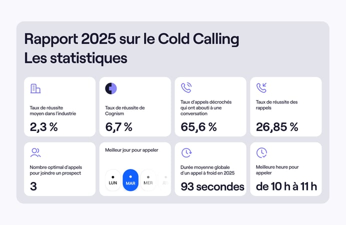 Les statistiques du rapport 2025 sur le cold calling de Cognism