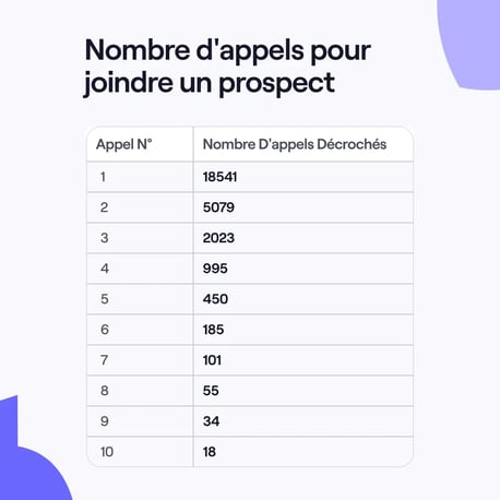 Nombre d'appels nécessaires pour joindre un prospect