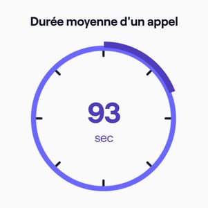 durée moyenne d'un appel de prospection en 2025