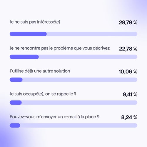 les objections les plus courantes en cold calling