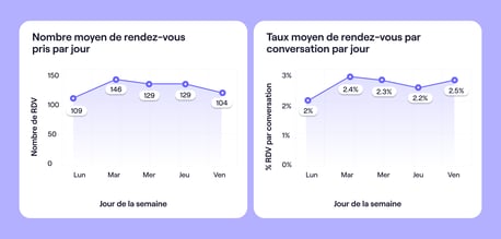 meilleurs jours pour décrocher un rendez-vous en cold calling