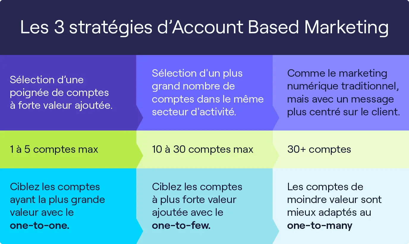 3 stratégies account based marketing