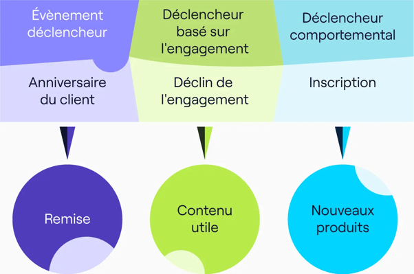 les différents types de déclencheurs pour le trigger marketing - Cognism