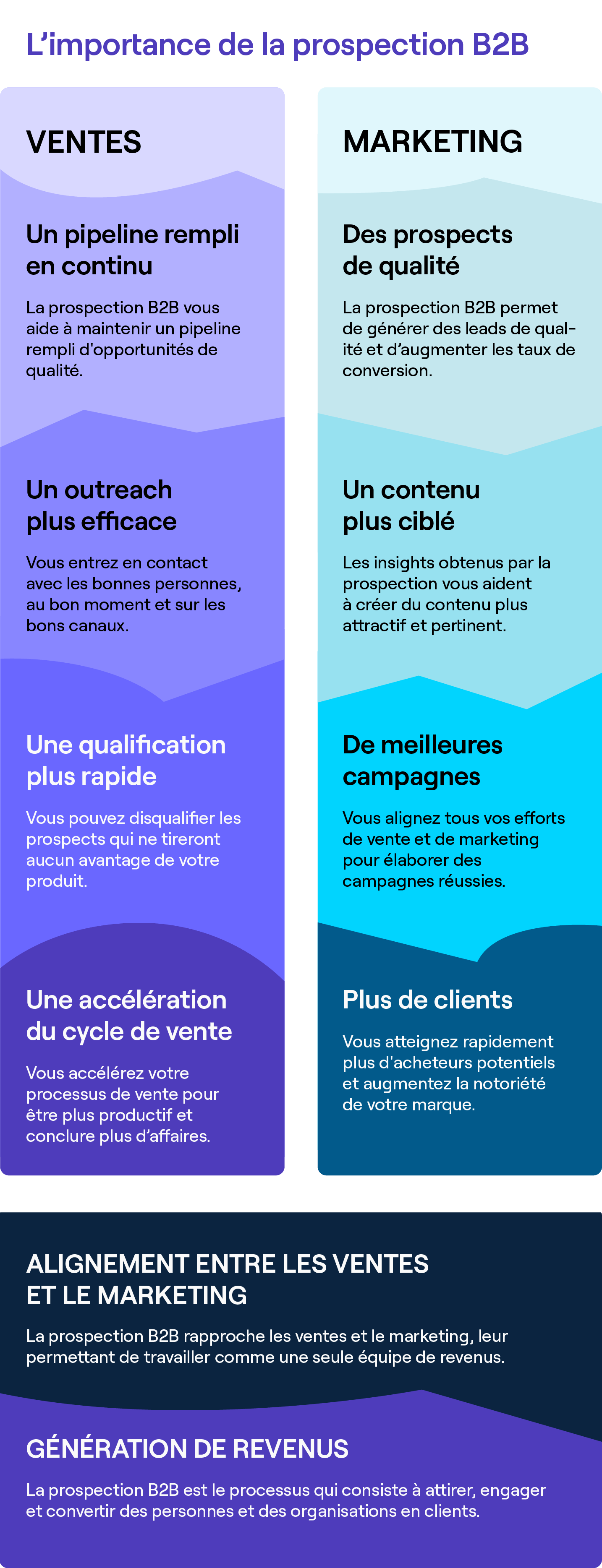 L'importance de la prospection B2B - Cognism