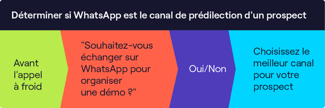 Whatsapp canal de prospection de commerciale - Cognism