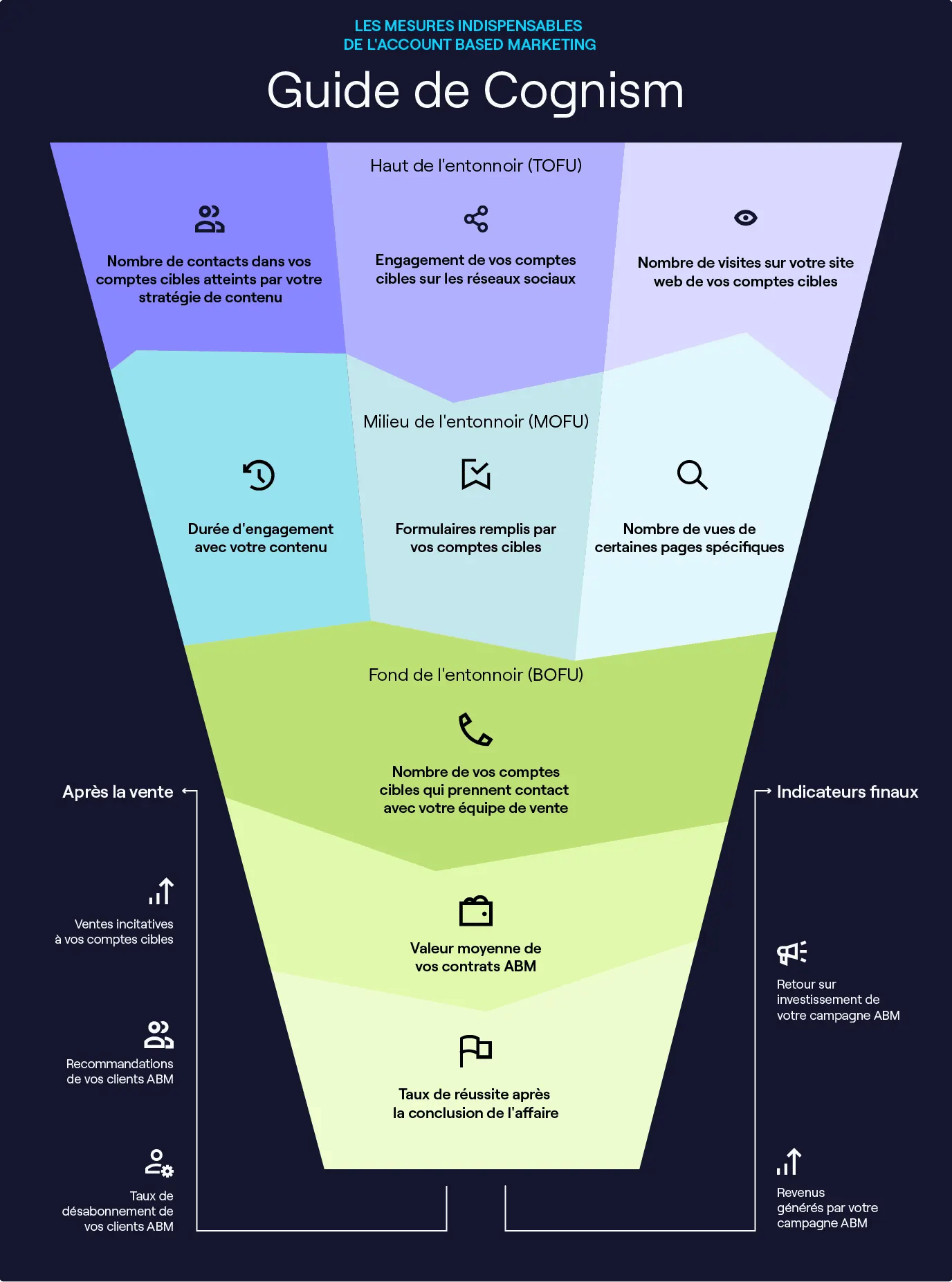 indicateurs account based marketing