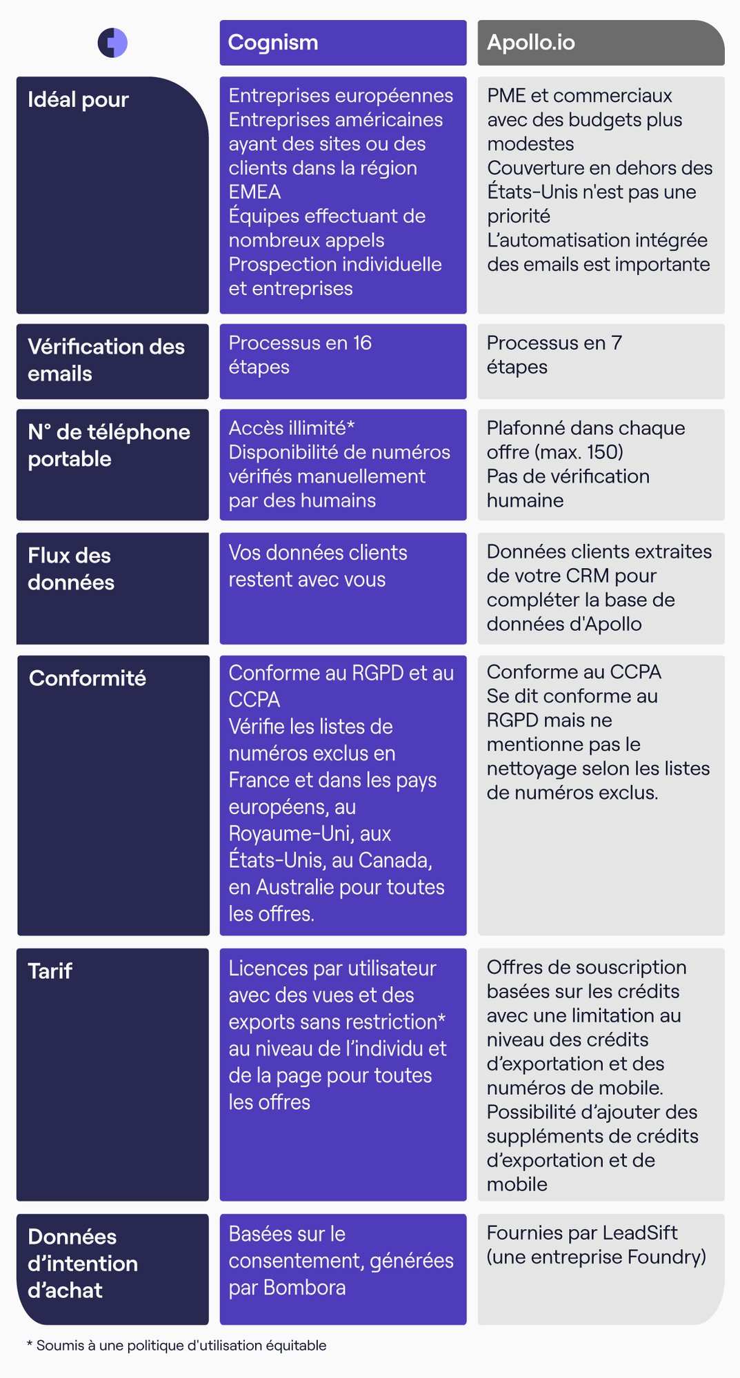 Comparaison Cognism et Apollo.io