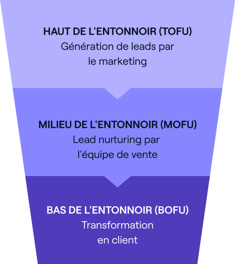 entonnoir de prospection TOFU MOFU BOFU - Cognism