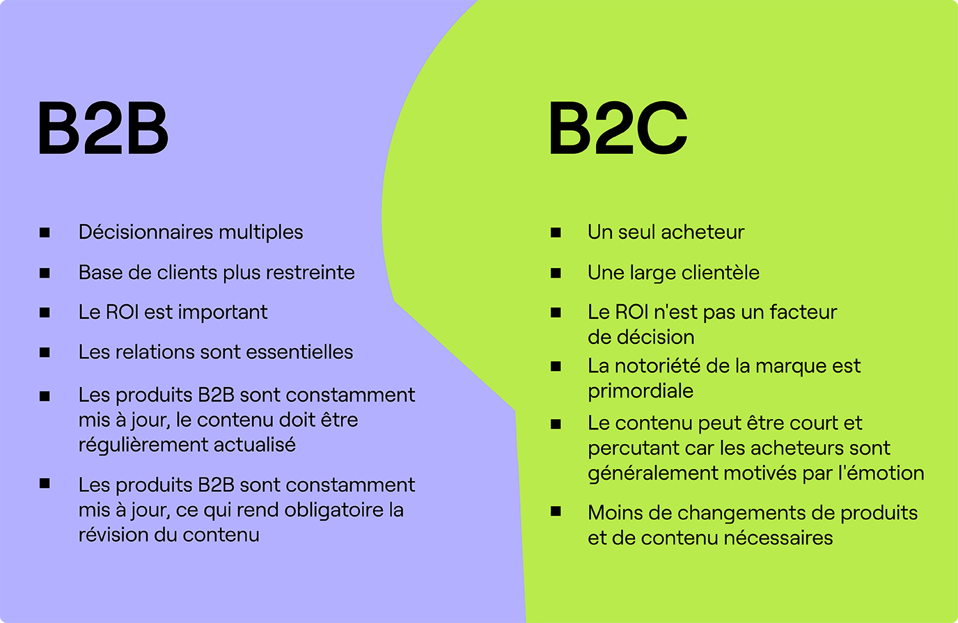 différence marketing B2B B2C - Cognism