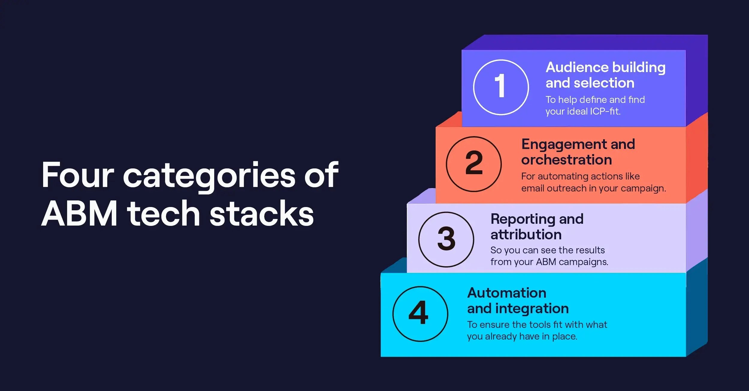 4 categories ABM tech stacks infographic