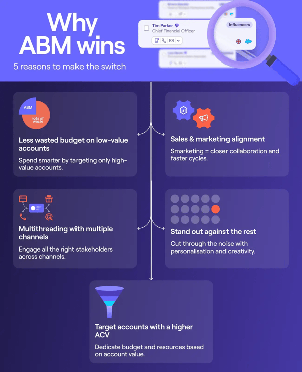 Infographic for benefits of using ABM