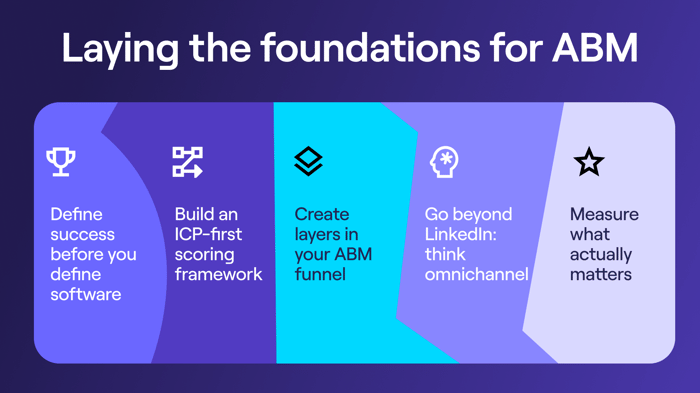 Infographic for how to get ready for ABM