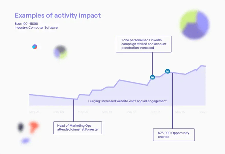 ABM success at Cognism.
