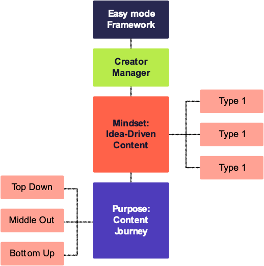 Easy mode framework SaaS lead generation strategy from Cognism.