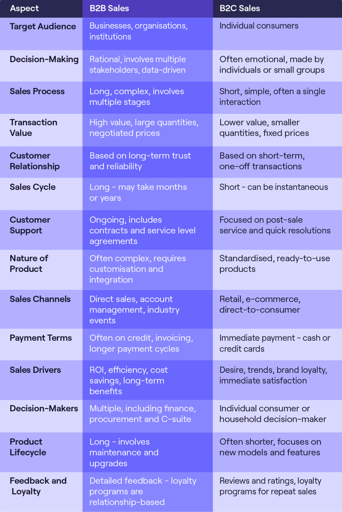 B2B sales vs B2C sales list of differences.