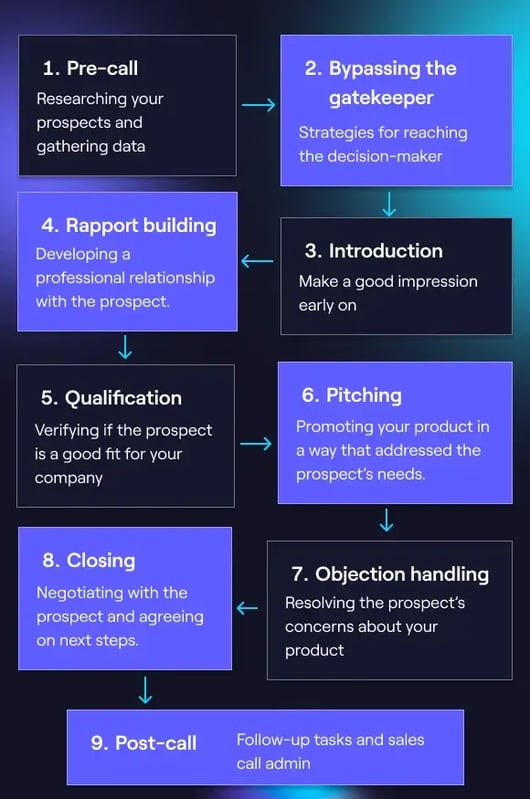 Building out your cold calling process.
