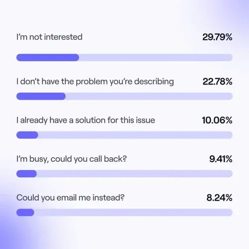 Top 4 common cold call objections.