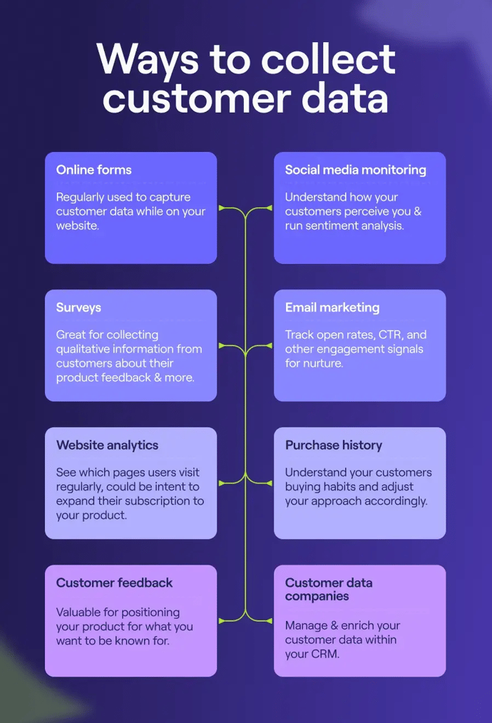 Infographic showing the ways you can collect customer data