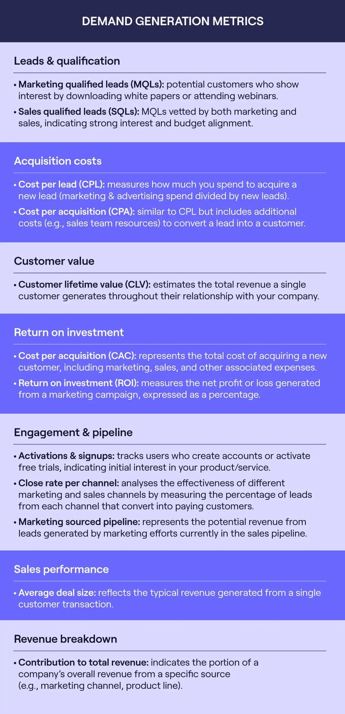 Infographic showcasing the top demand generation metrics to follow.