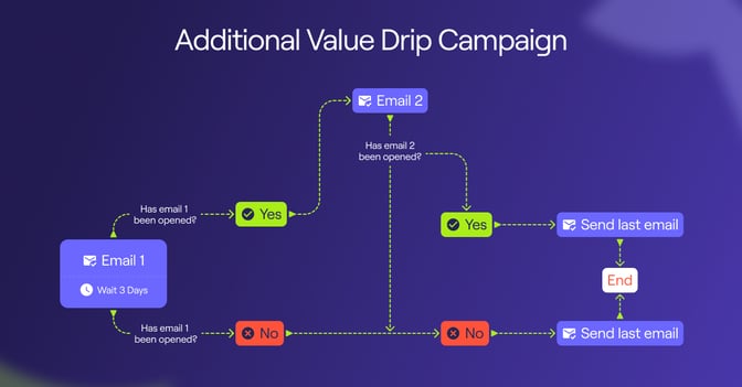 Additional value drip campaign