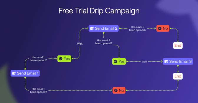 Free trial drip campaign