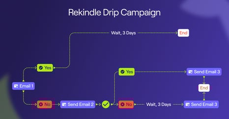 Rekindle Drip campaign