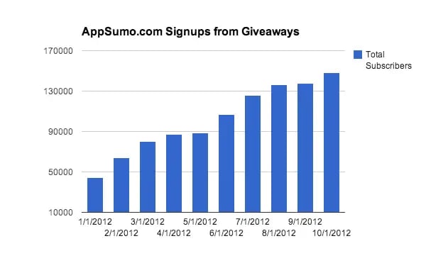 AppSumo grew its email signups from less than 50,000 to over 147,973 within the first ten months.