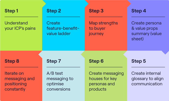 Go-to-market Strategy 5-step Infographic