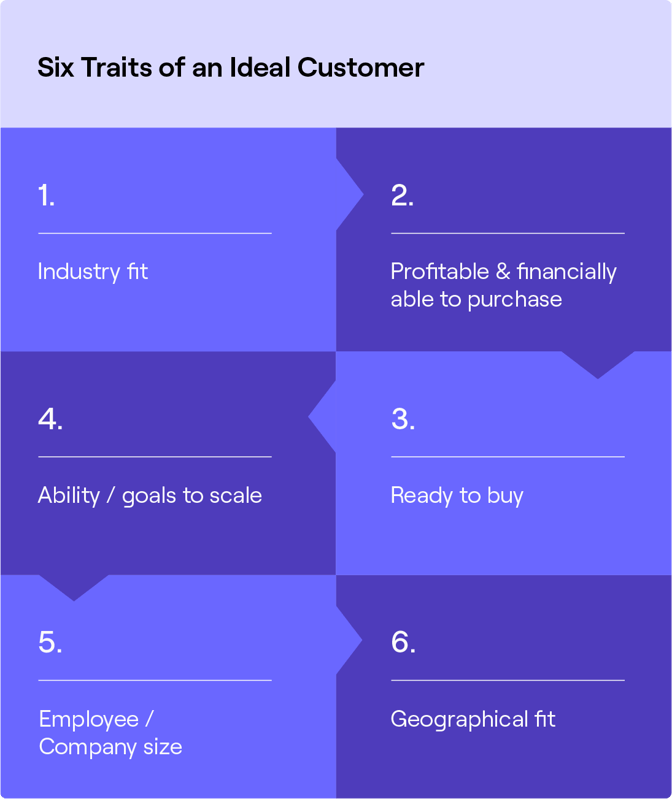 Six traits of an ideal customer profile.